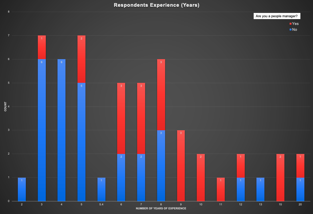 survey-india-increments/by-respondent-experience.png